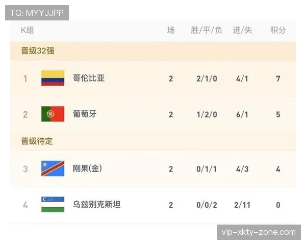 世界杯K组哥伦比亚战报:零封葡萄牙完成小组收官 世界杯K组哥伦比亚战报:零封葡萄牙完成小组收官